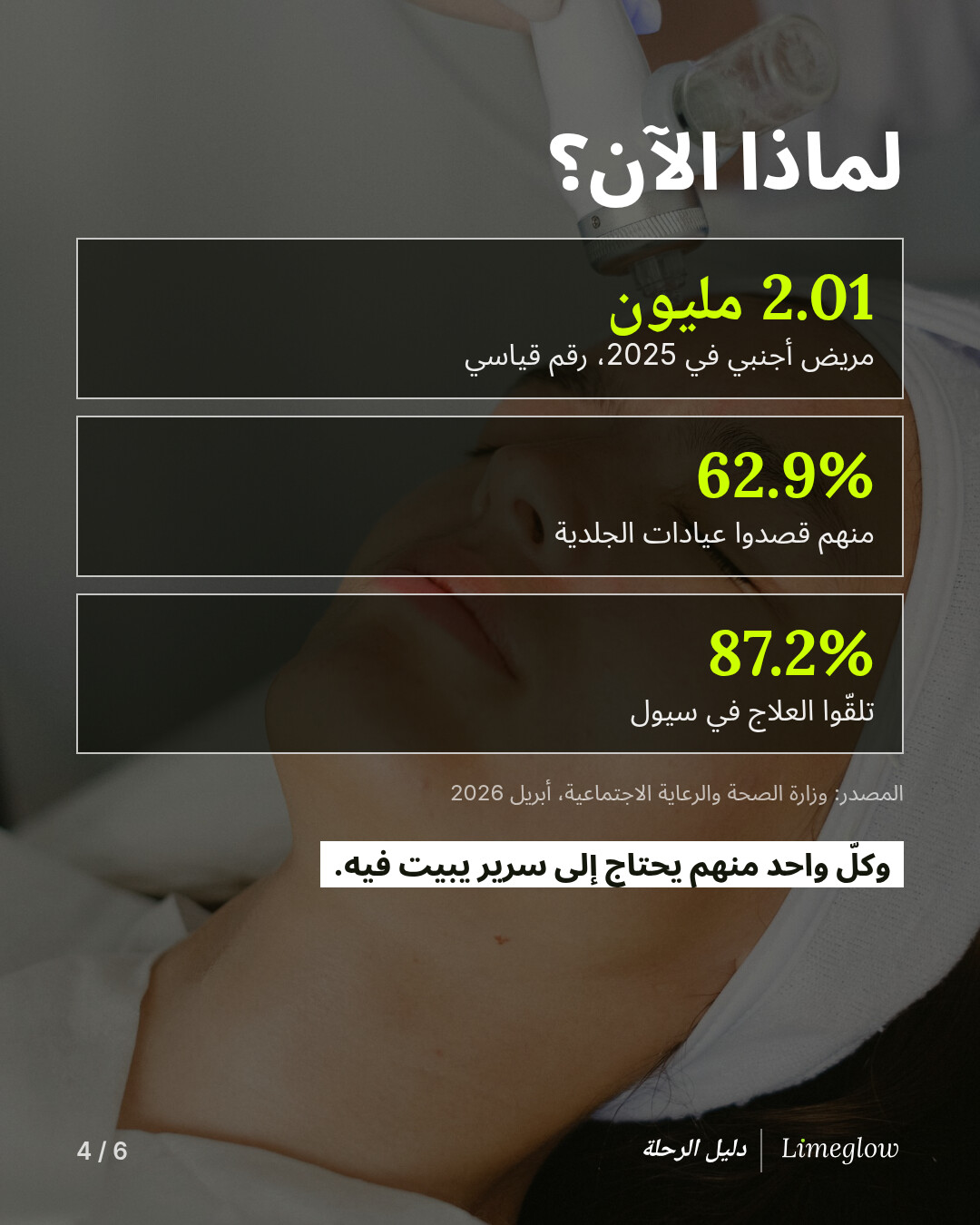 لماذا الآن؟ زار كوريا &lrm;2.01 مليون مريض أجنبي في 2025، وهو رقم قياسي. &lrm;62.9% منهم قصدوا عيادات الجلدية، و&lrm;87.2% تلقّوا العلاج في سيول. المصدر: وزارة الصحة والرعاية الاجتماعية، أبريل 2026.