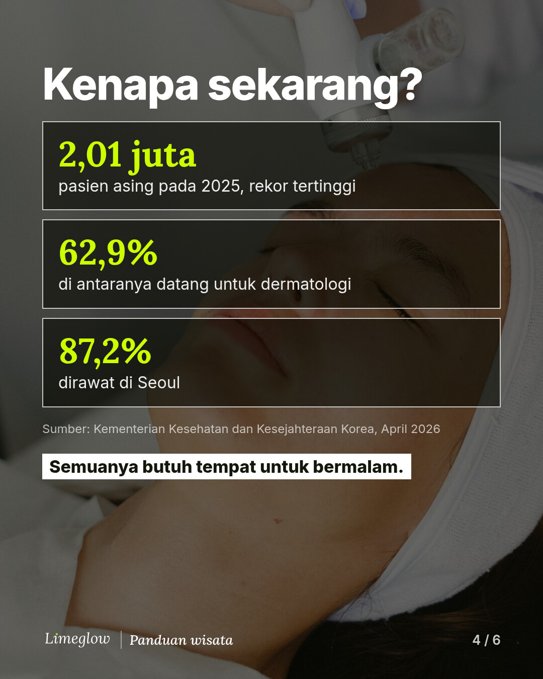 Kenapa sekarang? 2,01 juta pasien asing datang ke Korea pada 2025, rekor tertinggi. 62,9% di antaranya datang untuk dermatologi dan 87,2% dirawat di Seoul. Sumber: Kementerian Kesehatan dan Kesejahteraan Korea, April 2026.