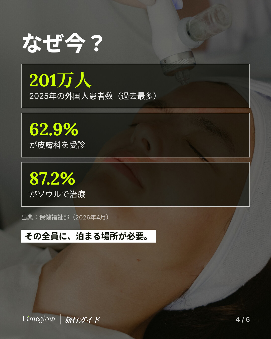 なぜ今？2025年に韓国を訪れた外国人患者は201万人で過去最多。そのうち62.9%が皮膚科を受診し、87.2%がソウルで治療を受けました。出典：保健福祉部（2026年4月）。