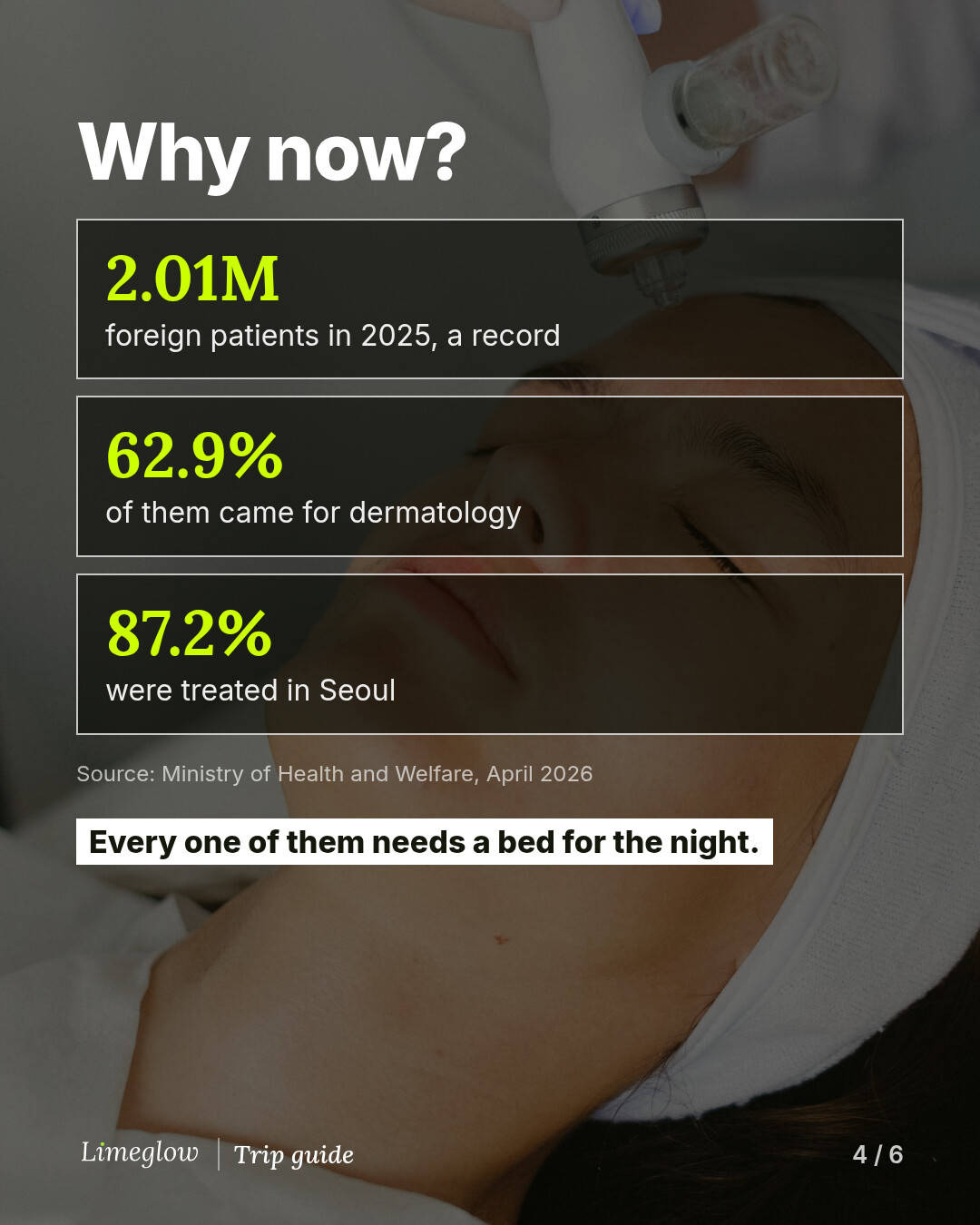 Why now? 2.01 million foreign patients came to Korea in 2025, a record. 62.9% of them came for dermatology and 87.2% were treated in Seoul. Source: Ministry of Health and Welfare, April 2026.