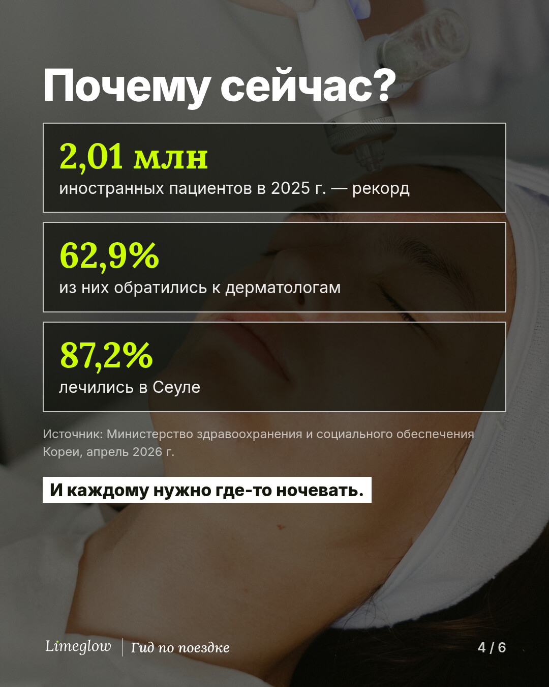 Почему сейчас? В 2025 году в Корею приехали 2,01 млн иностранных пациентов — это рекорд. 62,9% из них обратились к дерматологам, 87,2% лечились в Сеуле. Источник: Министерство здравоохранения и социального обеспечения Кореи, апрель 2026 г.