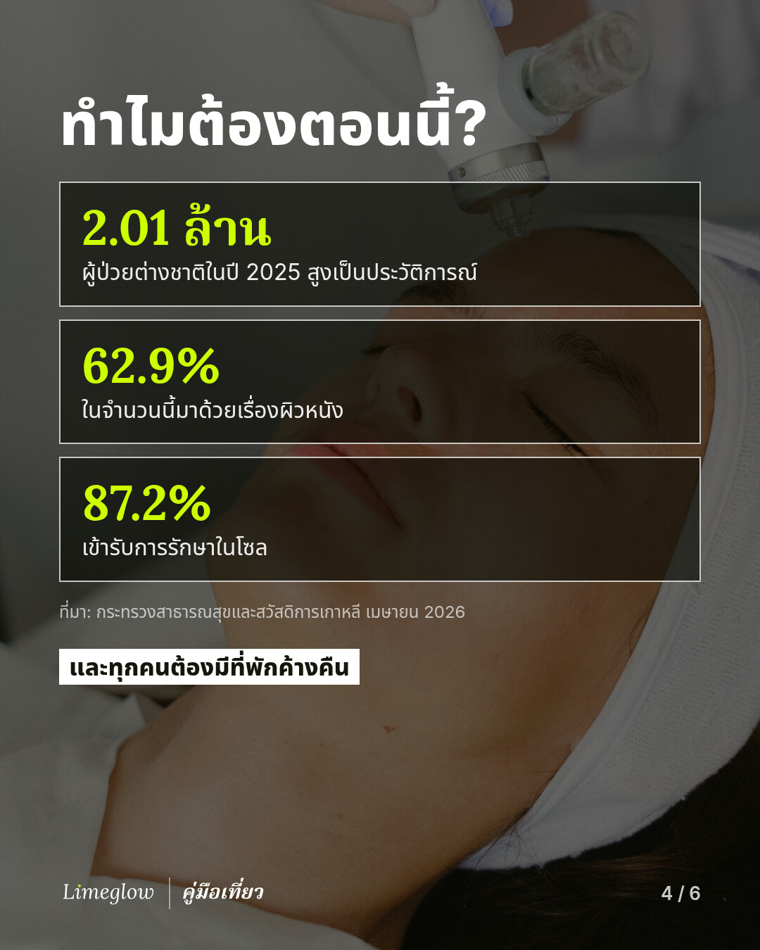 ทำไมต้องตอนนี้? ปี 2025 มีผู้ป่วยต่างชาติมาเกาหลี 2.01 ล้านคน สูงเป็นประวัติการณ์ ในจำนวนนี้ 62.9% มาด้วยเรื่องผิวหนัง และ 87.2% เข้ารับการรักษาในโซล ที่มา: กระทรวงสาธารณสุขและสวัสดิการเกาหลี เมษายน 2026