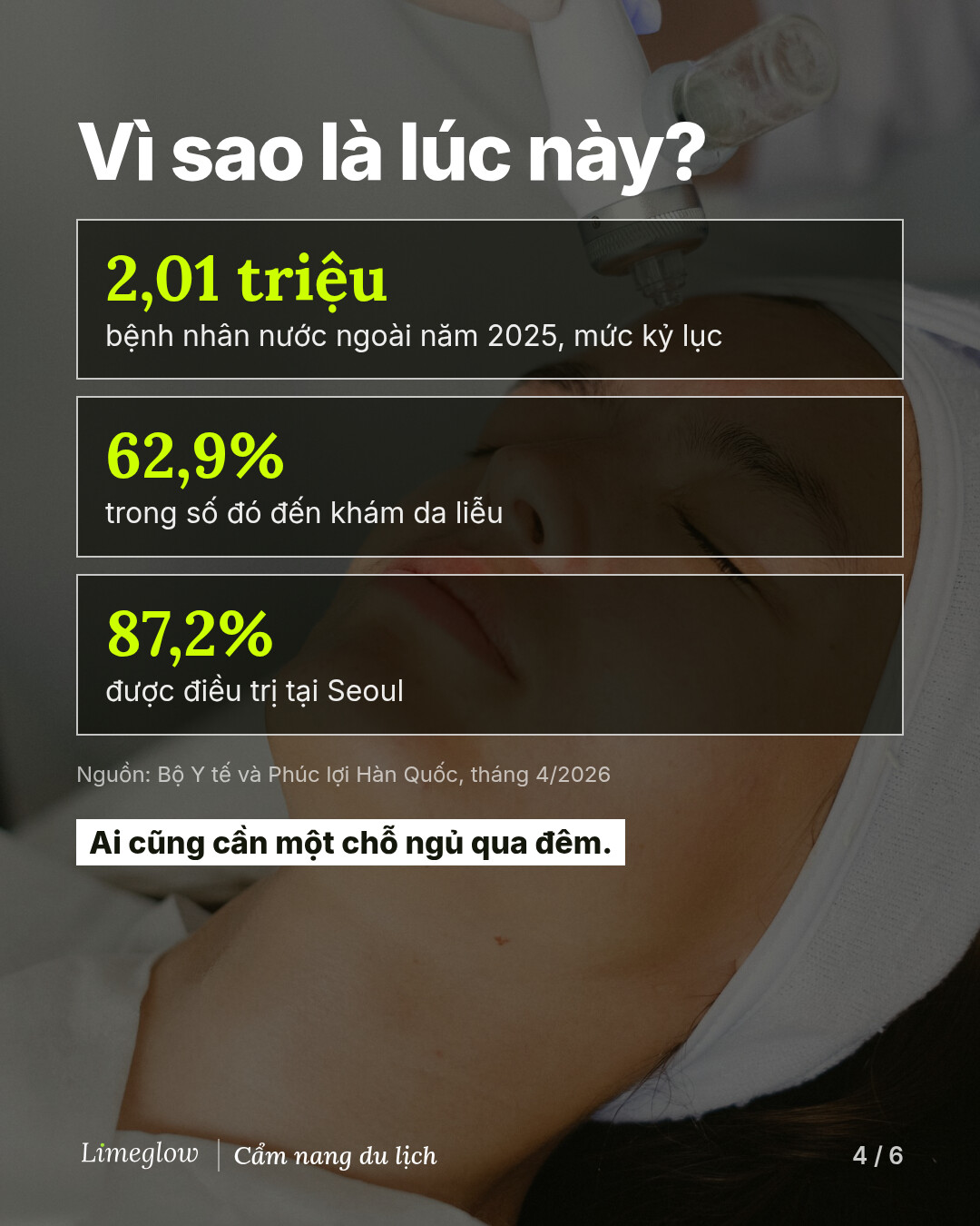 Vì sao là lúc này? Năm 2025, Hàn Quốc đón 2,01 triệu bệnh nhân nước ngoài, mức kỷ lục. 62,9% trong số đó đến khám da liễu và 87,2% được điều trị tại Seoul. Nguồn: Bộ Y tế và Phúc lợi Hàn Quốc, tháng 4/2026.