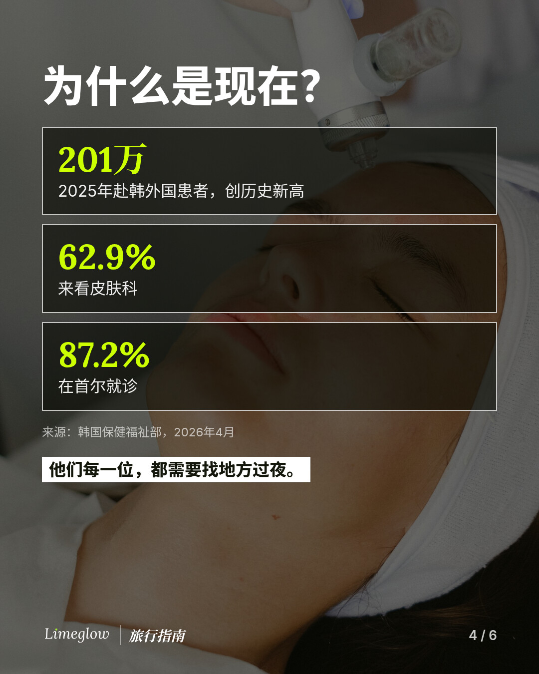 为什么是现在？2025年赴韩外国患者达201万人，创历史新高。其中62.9%来看皮肤科，87.2%在首尔就诊。来源：韩国保健福祉部，2026年4月。