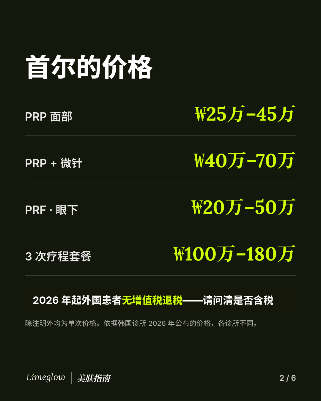 首尔价格：PRP 面部治疗约 250,000 至 450,000 韩元；PRP 结合微针约 400,000 至 700,000 韩元；PRF 眼下治疗约 200,000 至 500,000 韩元；3 次疗程套餐约 100 万至 180 万韩元。自 2026 年起，外国患者不再享受增值税退税。