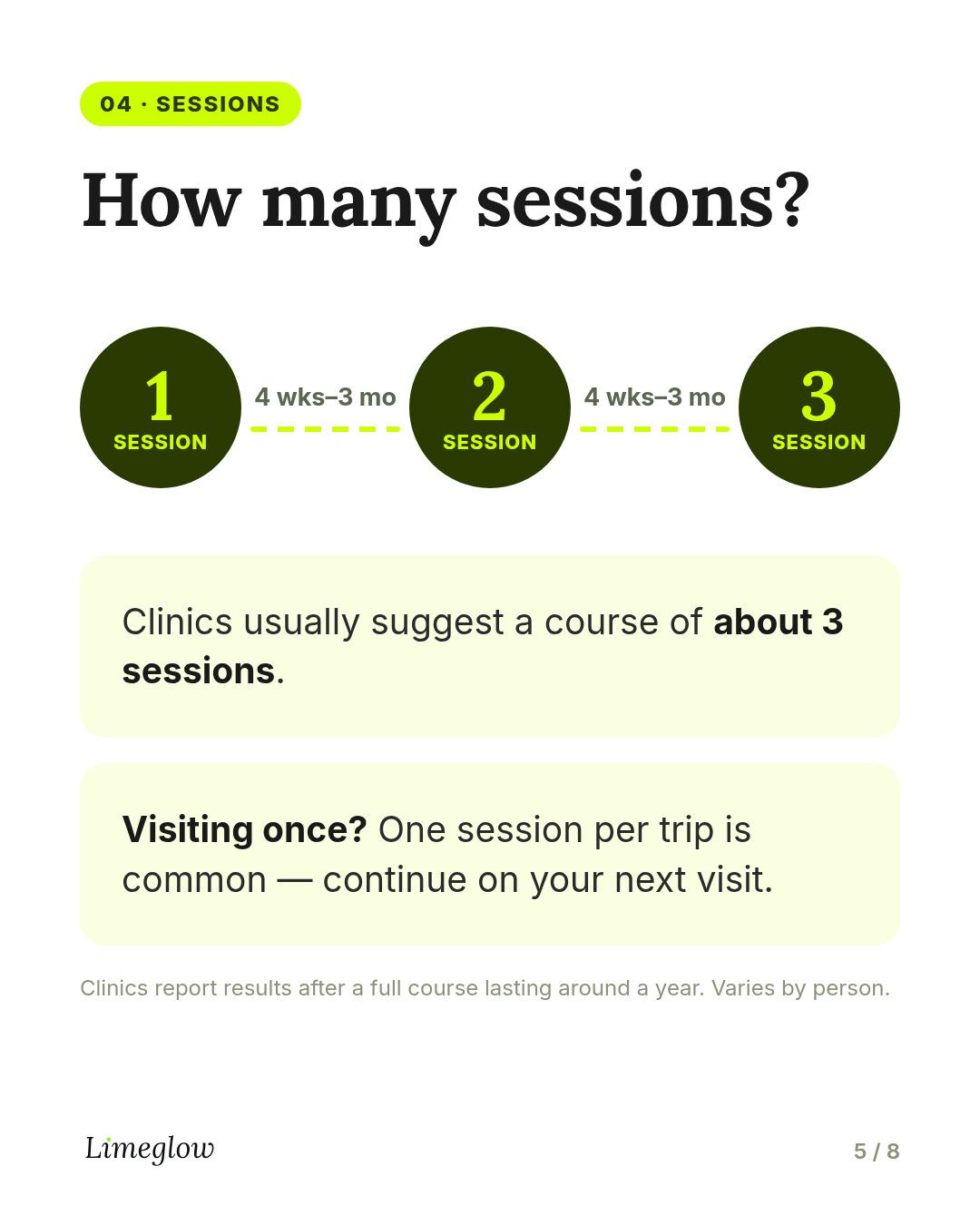 Sessions: clinics usually suggest a course of about 3 sessions, spaced 4 weeks to 3 months apart. One session per trip is common.
